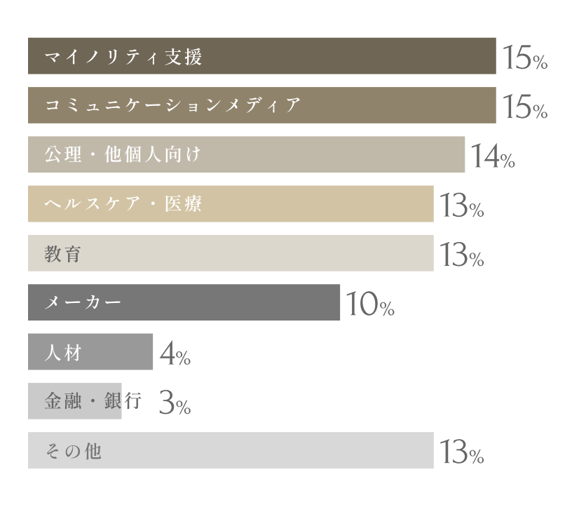業界比率マイノリティ支援15%コミュニケーションメディア15%公理・個人向け14%ヘルスケア医療13%教育13%メーカー10%人材4%金融銀行3%その他13%
