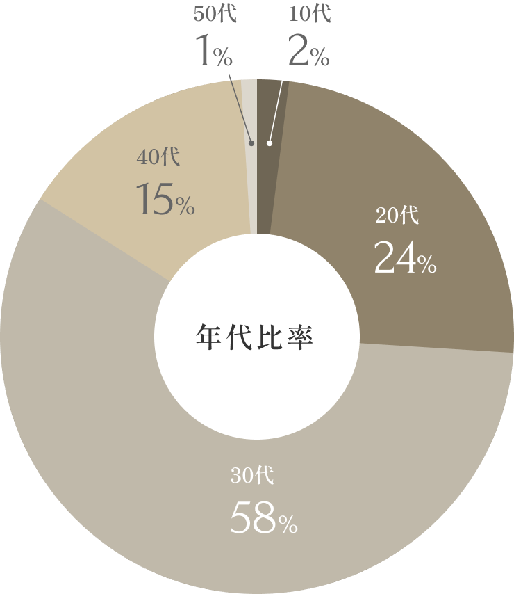 年代比率10代2%20代24%30代58%40代15%50代1%
