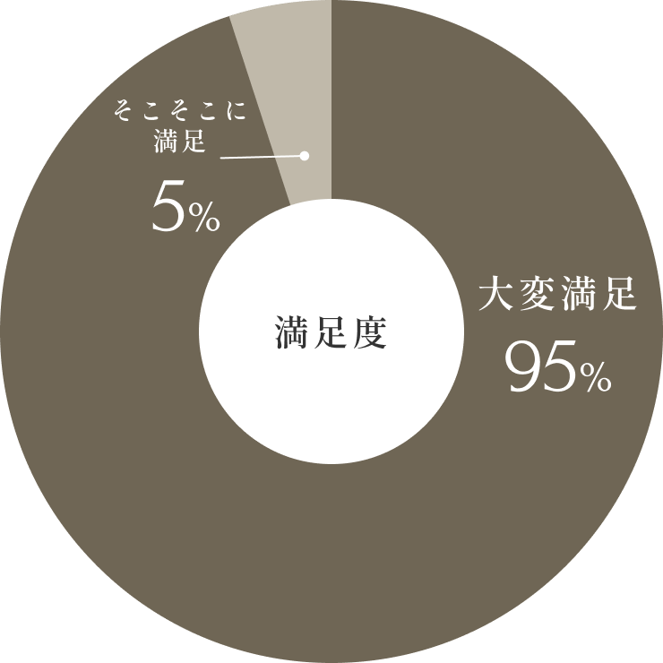 満足度大変満足95%そこそこに満足5%